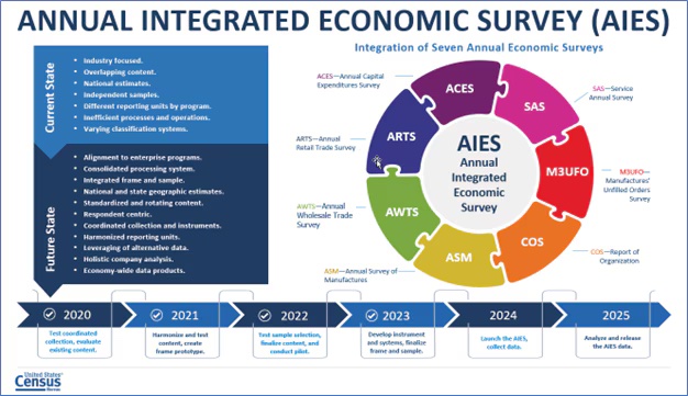 “Integrating Our Business Statistics for an Ever-Changing U.S. Economy”: Newly Created Annual Integrated Economic Survey due out in July 2025