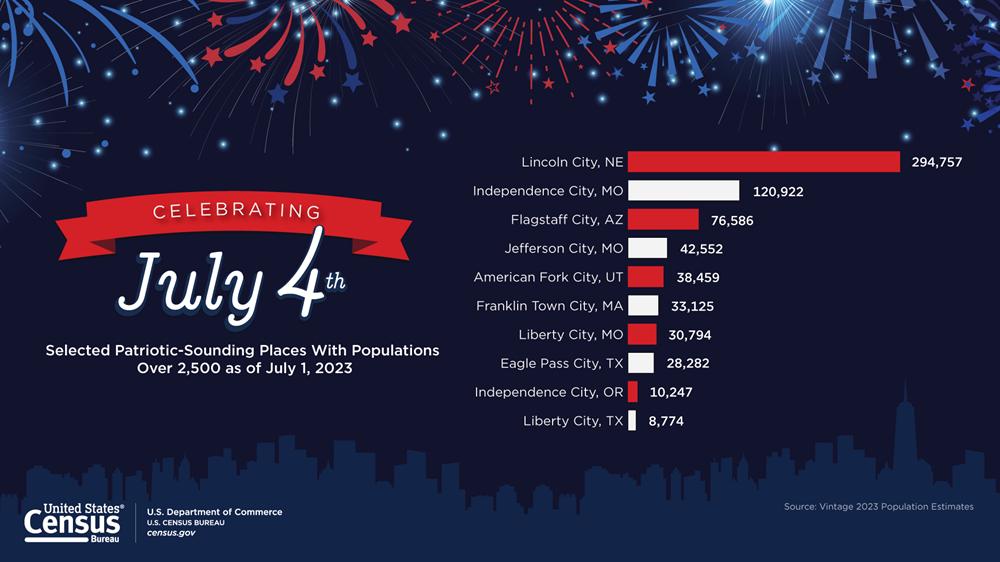 FUN FACTS: The Fourth of July: 2024