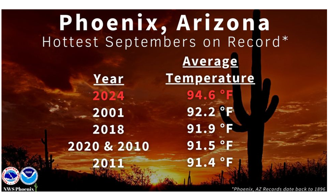 Southwest Sets New Records for Fall Heat–Our Broader Community Expected to Remain in Persistent Drought [Link to Full Report]