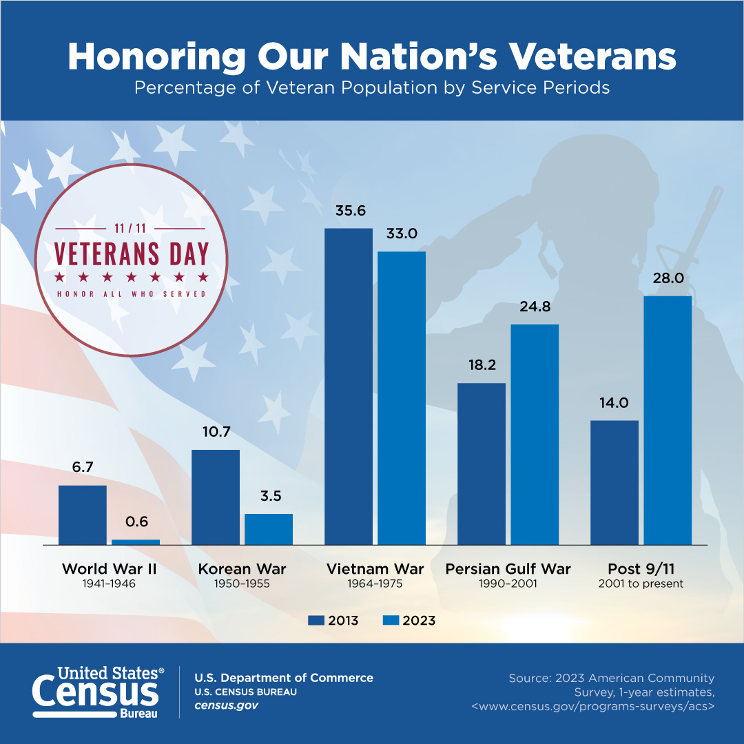 Honoring Our Veterans… by the Numbers