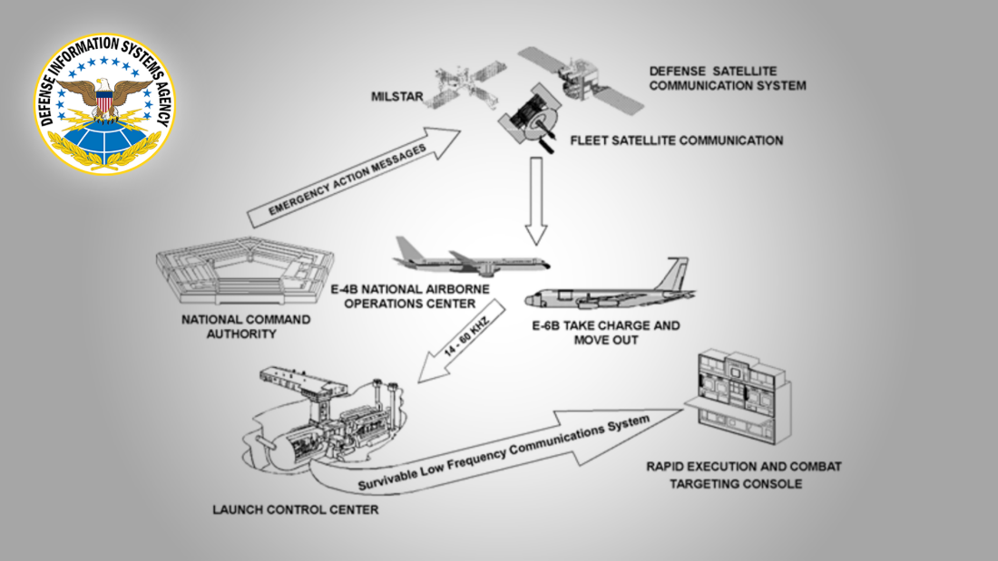 How Defense Information Systems prepped for a NUCLEAR attack