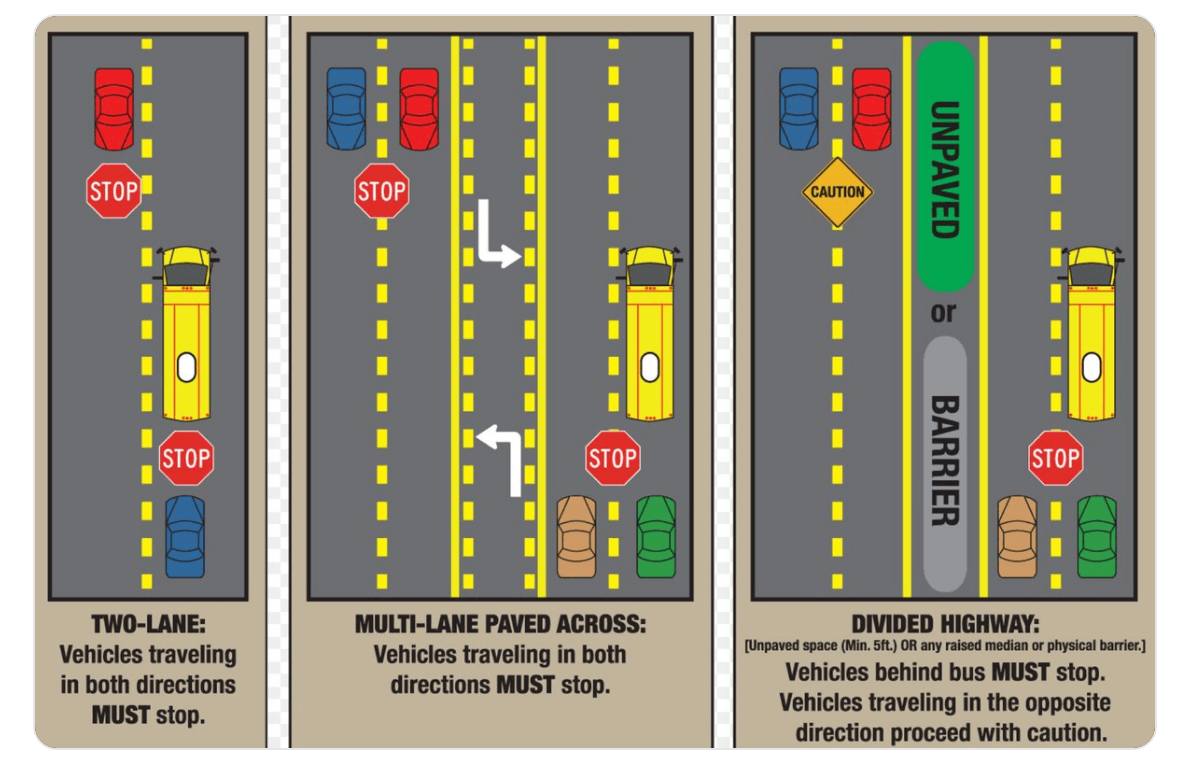 Traffic Rule: If you see a school bus stopped, you must stop your car and wait until the red lights stop flashing